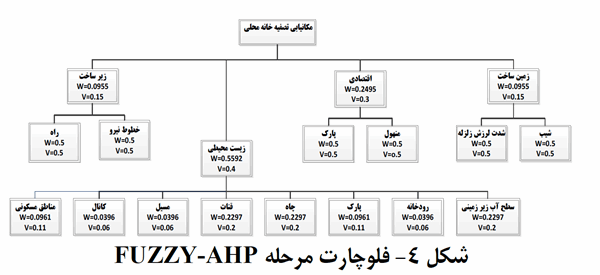 مکان یابی تصفیه خانه محلی فاضلاب با هدف تخصیص بهینه پساب در آبیاری با الگوریتم P-Median (منطقه مورد مطالعه شمال شرق تهران)